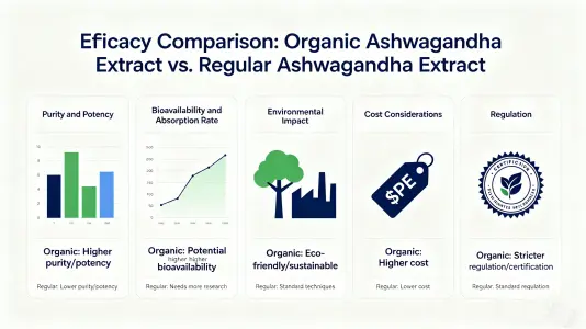Organic vs Regular Ashwagandha Extract Organic vs Regular Ashwagandha Extract