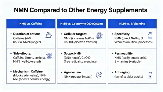 Comparing NMN to other energy supplements