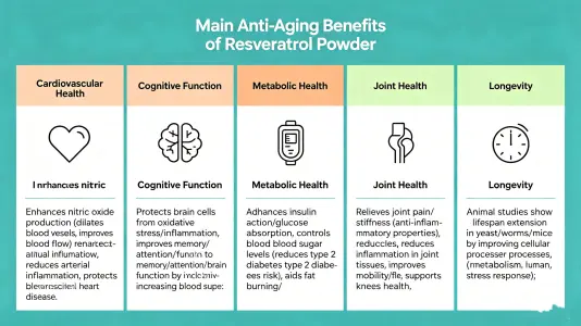 Top Anti-Aging Benefits of Resveratrol Powder Top Anti-Aging Benefits of Resveratrol Powder