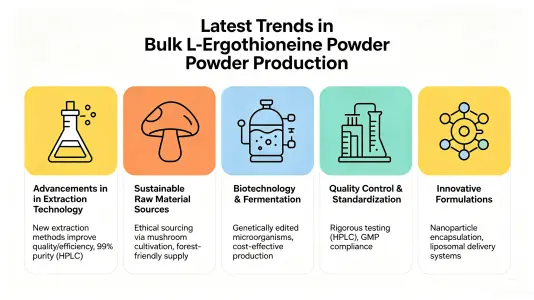 Current trends in bulk l ergothioneine powder production Current trends in bulk l ergothioneine powder production