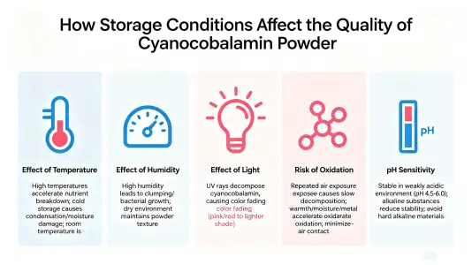 How Storage Conditions Affect Cyanocobalamin Powder Quality How Storage Conditions Affect Cyanocobalamin Powder Quality