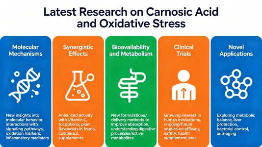 Latest Research on Acid Carnosic and Oxidative Stress Latest Research on Acid Carnosic and Oxidative Stress