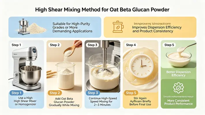 High-Shear Mixing Method