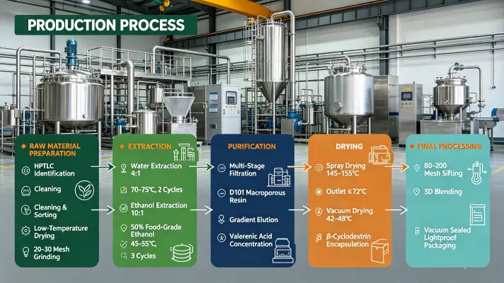 Manufacturing Process Manufacturing Process