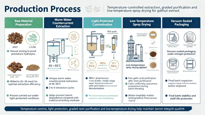 Manufacturing Process