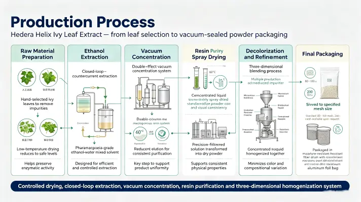 Manufacturing Process