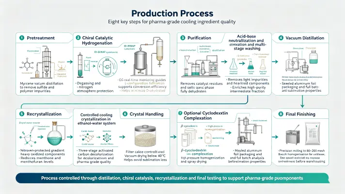 Production Process