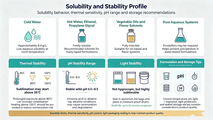 Solubility and Stability Profile