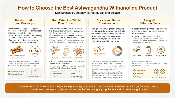 Choosing the Best Ashwagandha Withanolides for Relief Standardization and Potency
