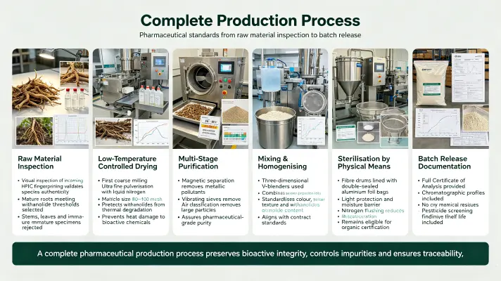 Complete Production Process