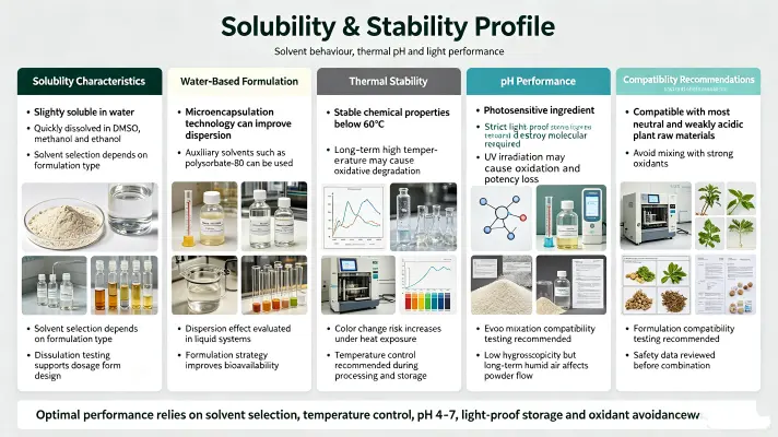 Solubility & Stability Profile