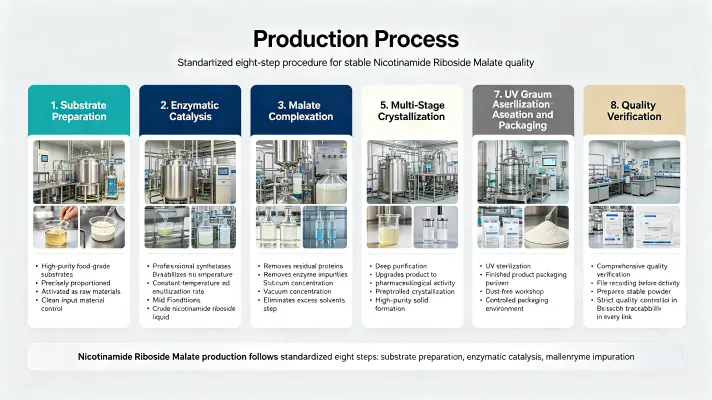 Production Process Production Process